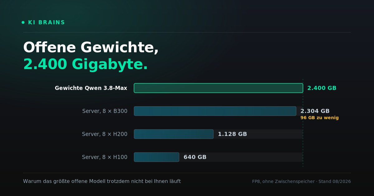 Größenvergleich als Balkendiagramm: Die Gewichte von Qwen 3.8-Max belegen 2.400 Gigabyte. Ein Server mit acht B300-Karten fasst 2.304, mit acht H200-Karten 1.128, mit acht H100-Karten 640 Gigabyte. Selbst die größte Maschine reicht nicht.